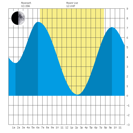 Newark Slough tide chart for Monday, April 15, 2024
