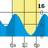 Newark Slough tide chart for Tuesday, April 16, 2024