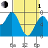 Newark Slough tide chart for Monday, April 1, 2024