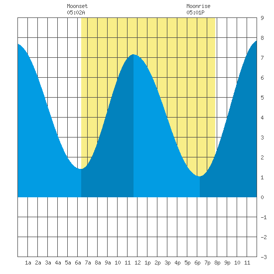 Newark Slough tide chart for Saturday, April 20, 2024