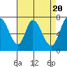 Newark Slough tide chart for Saturday, April 20, 2024