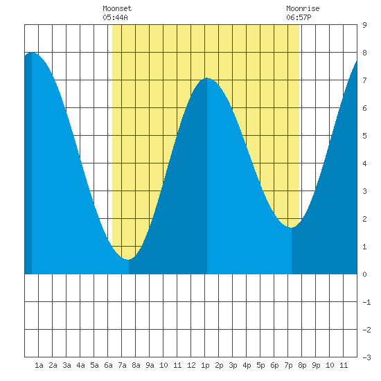 Newark Slough tide chart for Monday, April 22, 2024