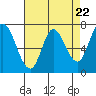 Newark Slough tide chart for Monday, April 22, 2024