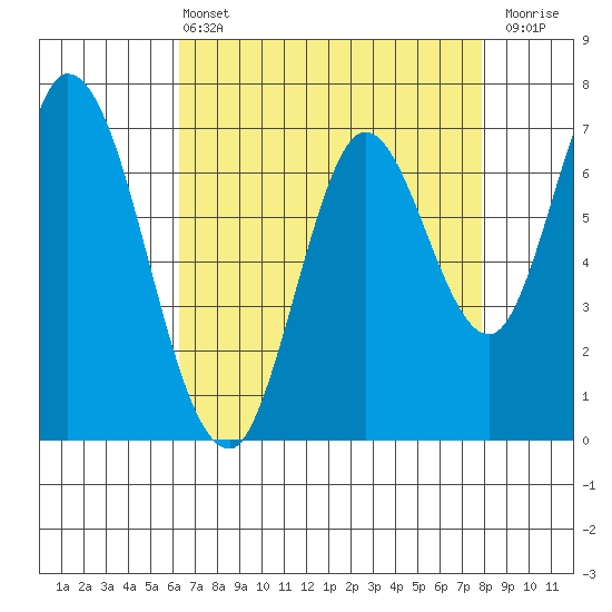 Newark Slough tide chart for Wednesday, April 24, 2024