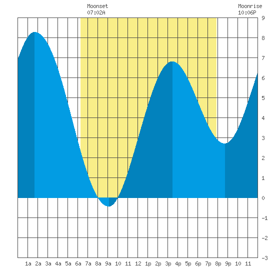 Newark Slough tide chart for Thursday, April 25, 2024