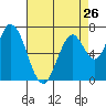 Newark Slough tide chart for Friday, April 26, 2024