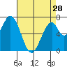Newark Slough tide chart for Sunday, April 28, 2024