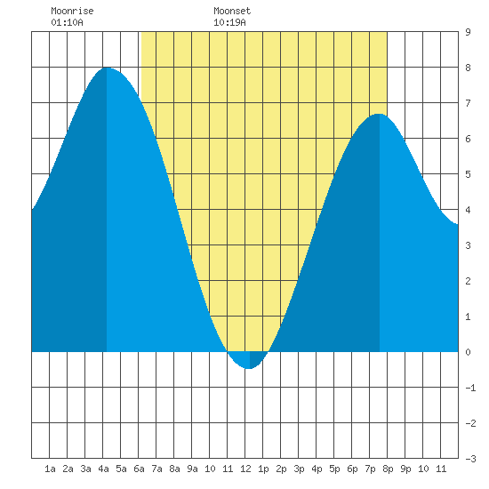Newark Slough tide chart for Monday, April 29, 2024