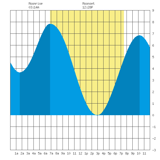 Newark Slough tide chart for Tuesday, April 2, 2024