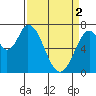 Newark Slough tide chart for Tuesday, April 2, 2024
