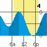 Newark Slough tide chart for Thursday, April 4, 2024