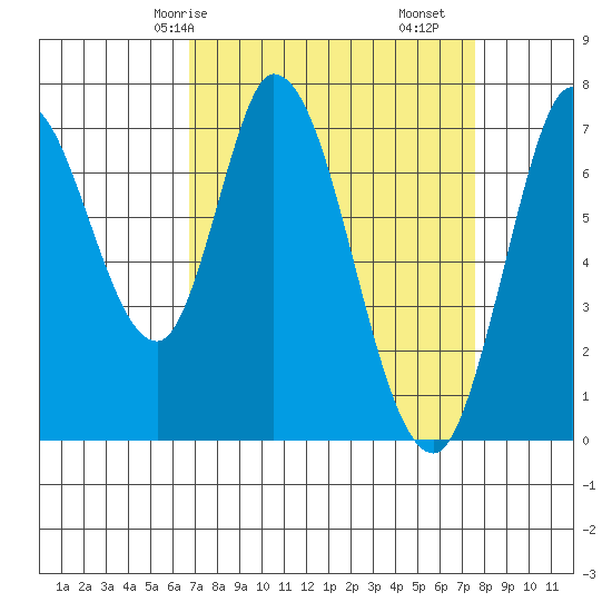 Newark Slough tide chart for Friday, April 5, 2024