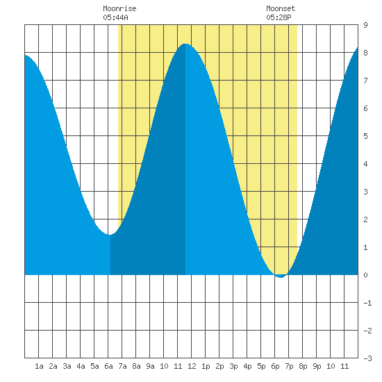 Newark Slough tide chart for Saturday, April 6, 2024