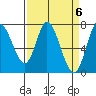 Newark Slough tide chart for Saturday, April 6, 2024