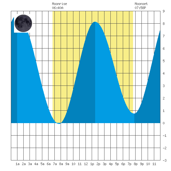 Newark Slough tide chart for Monday, April 8, 2024