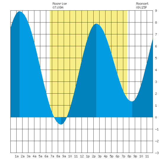 Newark Slough tide chart for Tuesday, April 9, 2024