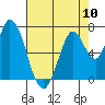 Newark Slough tide chart for Friday, May 10, 2024