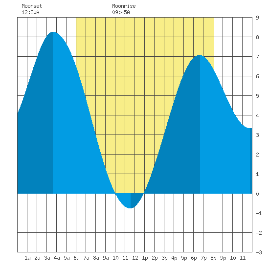 Newark Slough tide chart for Sunday, May 12, 2024
