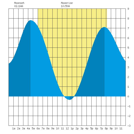 Newark Slough tide chart for Monday, May 13, 2024