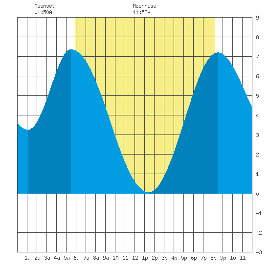 Newark Slough tide chart for Tuesday, May 14, 2024