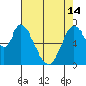 Newark Slough tide chart for Tuesday, May 14, 2024