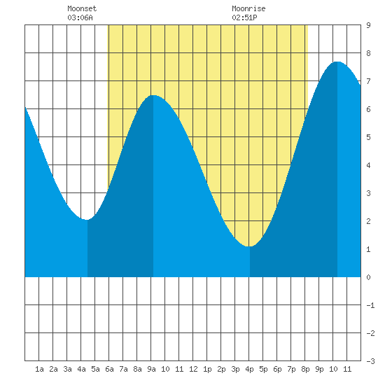 Newark Slough tide chart for Friday, May 17, 2024