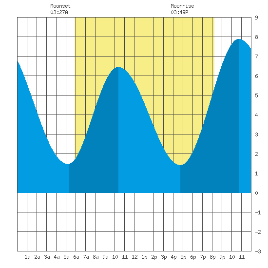 Newark Slough tide chart for Saturday, May 18, 2024