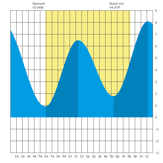 Newark Slough tide chart for Sunday, May 19, 2024