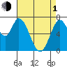 Newark Slough tide chart for Wednesday, May 1, 2024