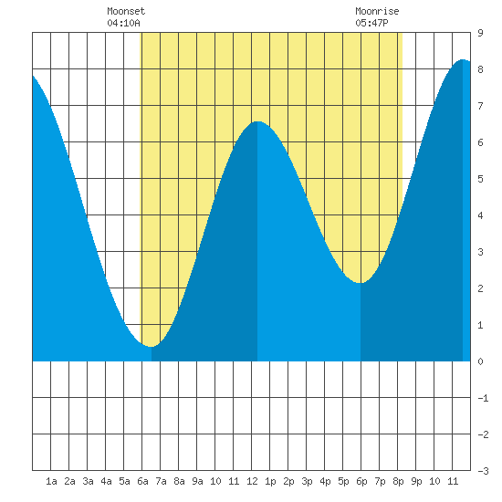 Newark Slough tide chart for Monday, May 20, 2024