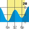 Newark Slough tide chart for Monday, May 20, 2024