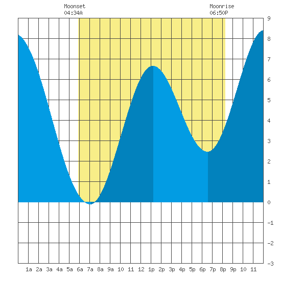 Newark Slough tide chart for Tuesday, May 21, 2024