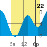 Newark Slough tide chart for Wednesday, May 22, 2024