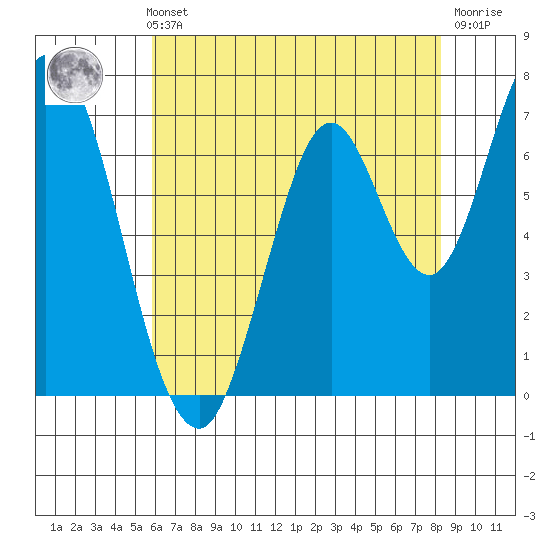 Newark Slough tide chart for Thursday, May 23, 2024