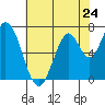 Newark Slough tide chart for Friday, May 24, 2024