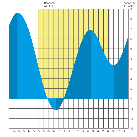 Newark Slough tide chart for Saturday, May 25, 2024