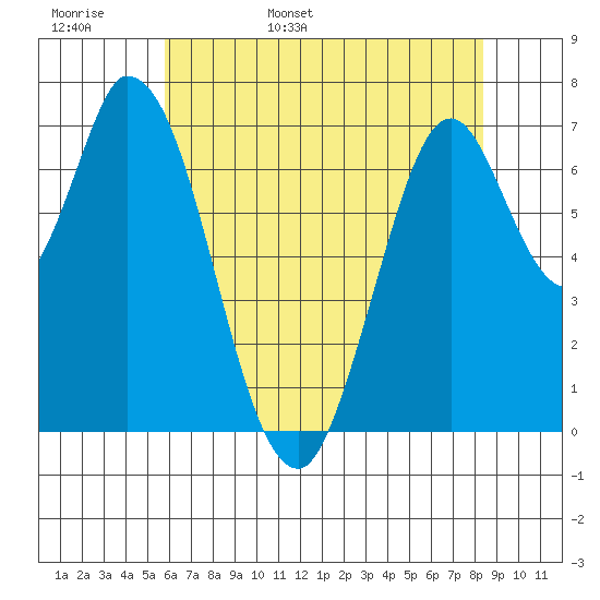 Newark Slough tide chart for Tuesday, May 28, 2024