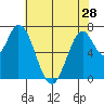 Newark Slough tide chart for Tuesday, May 28, 2024