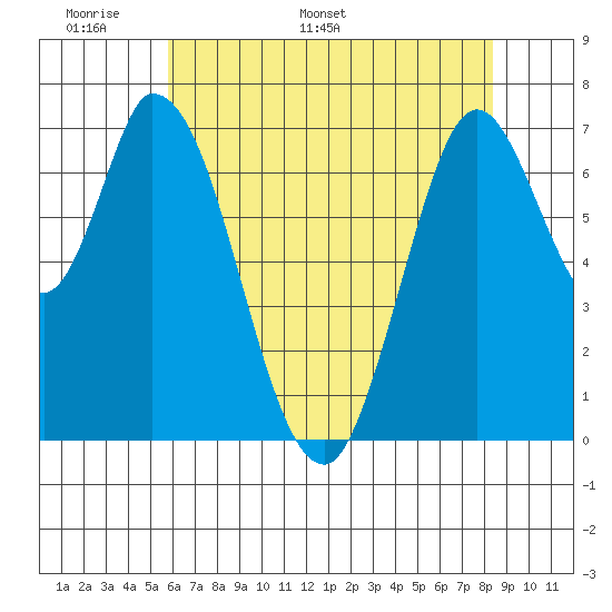 Newark Slough tide chart for Wednesday, May 29, 2024