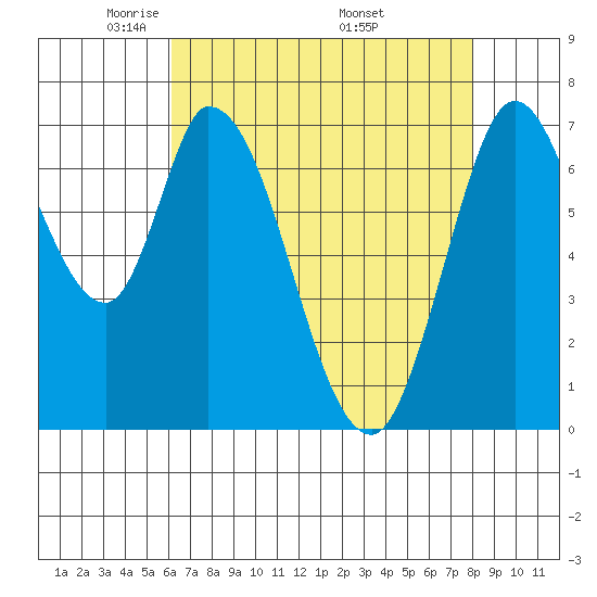 Newark Slough tide chart for Thursday, May 2, 2024