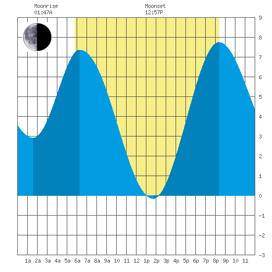 Newark Slough tide chart for Thursday, May 30, 2024