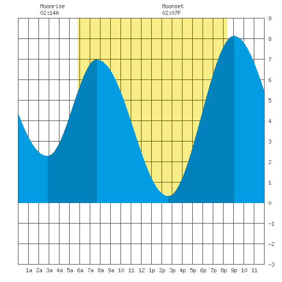 Newark Slough tide chart for Friday, May 31, 2024