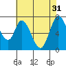 Newark Slough tide chart for Friday, May 31, 2024