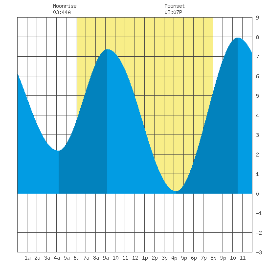 Newark Slough tide chart for Friday, May 3, 2024