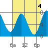 Newark Slough tide chart for Saturday, May 4, 2024