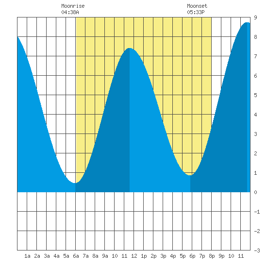 Newark Slough tide chart for Sunday, May 5, 2024