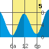Newark Slough tide chart for Sunday, May 5, 2024