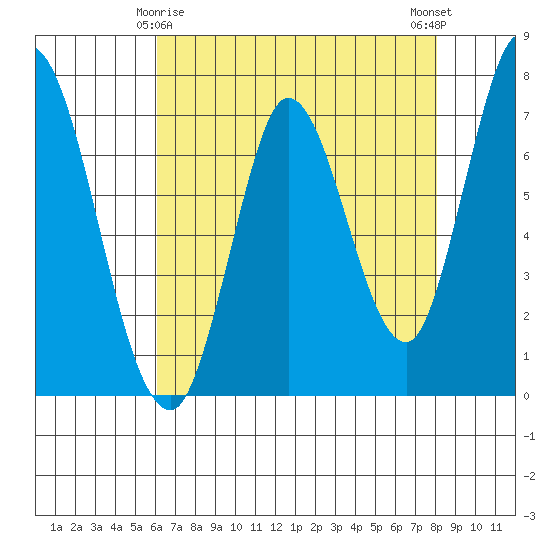 Newark Slough tide chart for Monday, May 6, 2024