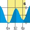 Newark Slough tide chart for Monday, May 6, 2024