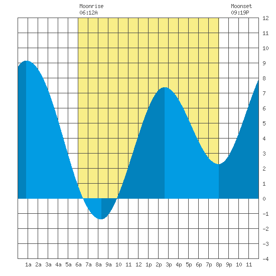 Newark Slough tide chart for Wednesday, May 8, 2024